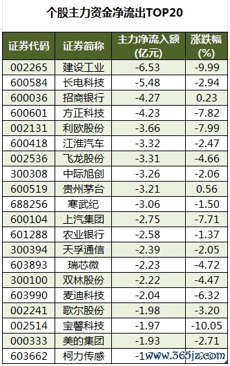 个股主力资金净流出TOP20.png