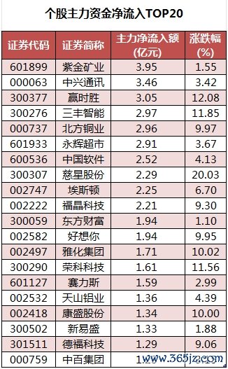 个股主力资金净流入TOP20.png